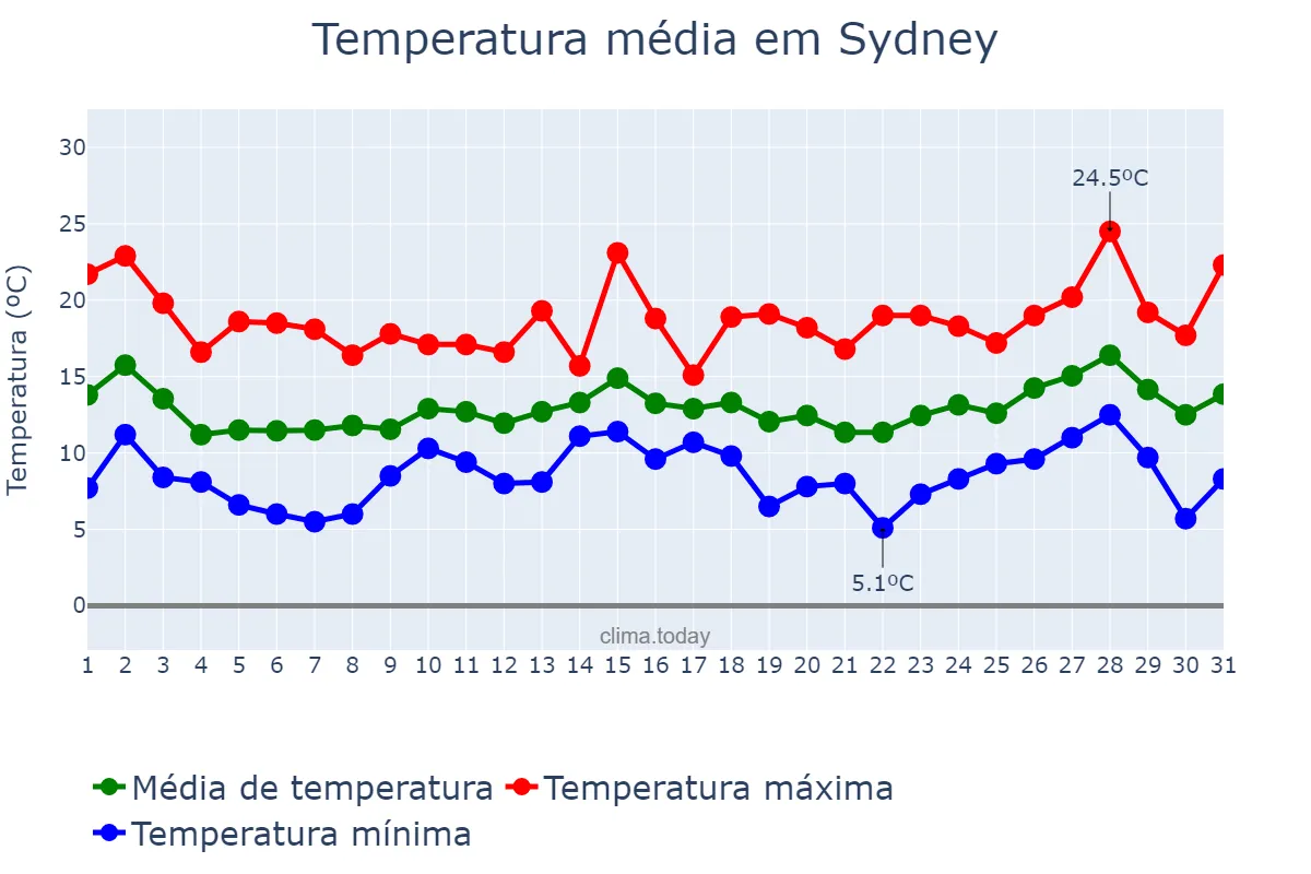 Temperatura em julho em Sydney, New South Wales, AU