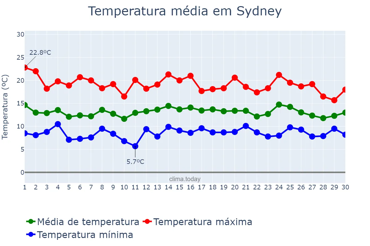 Temperatura em junho em Sydney, New South Wales, AU