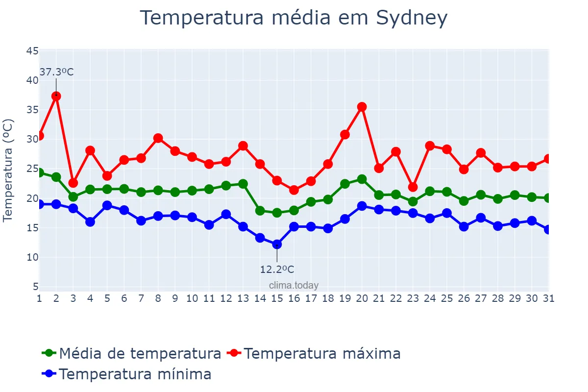 Temperatura em marco em Sydney, New South Wales, AU