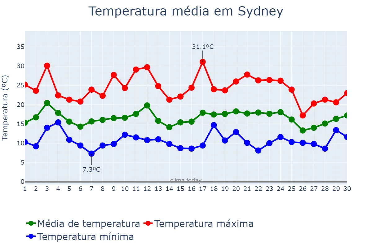 Temperatura em setembro em Sydney, New South Wales, AU