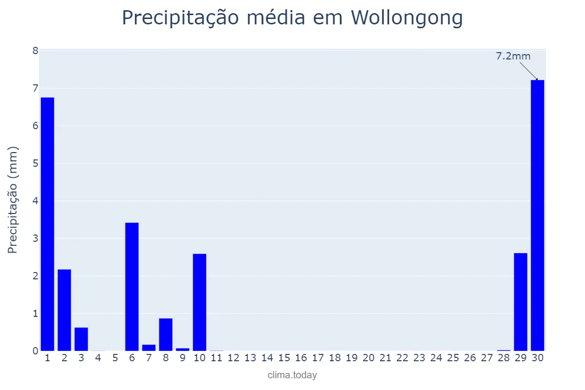 Precipitação em abril em Wollongong, New South Wales, AU