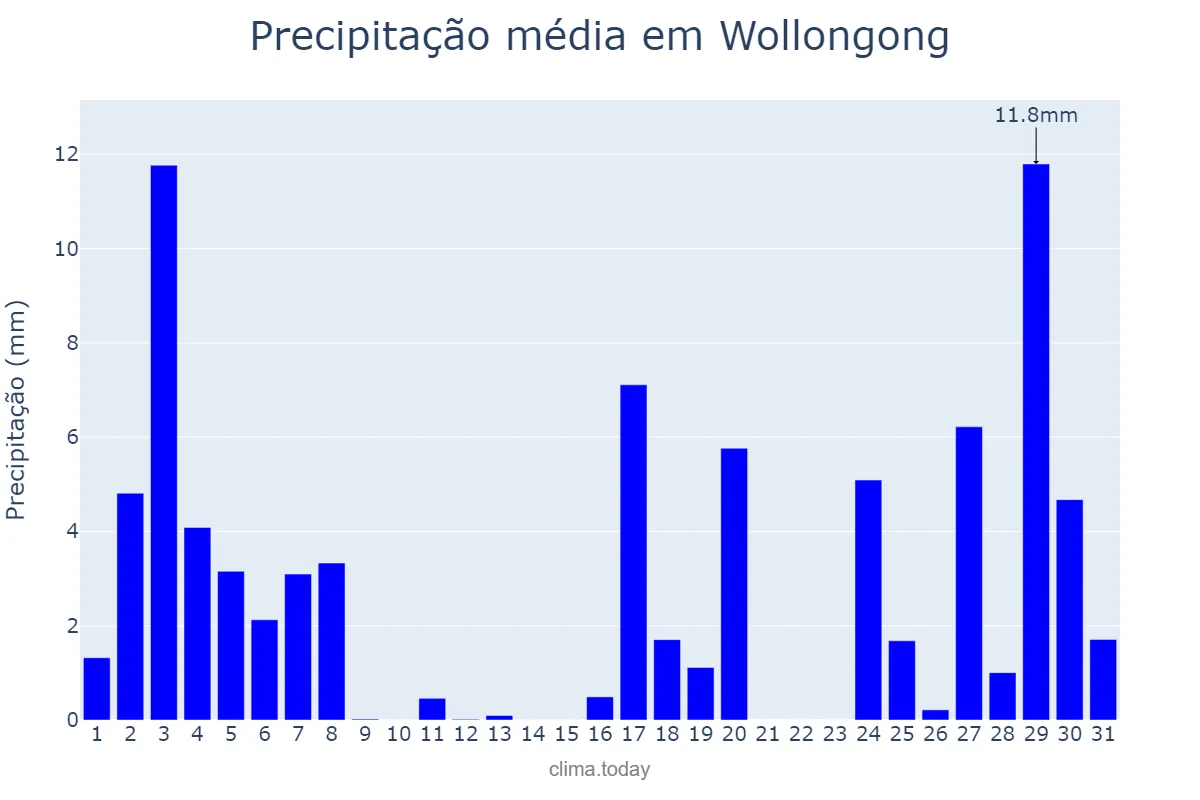 Precipitação em janeiro em Wollongong, New South Wales, AU