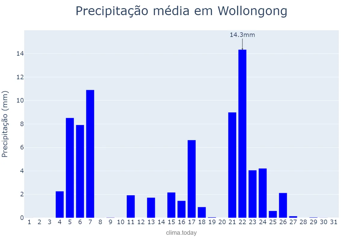 Precipitação em maio em Wollongong, New South Wales, AU