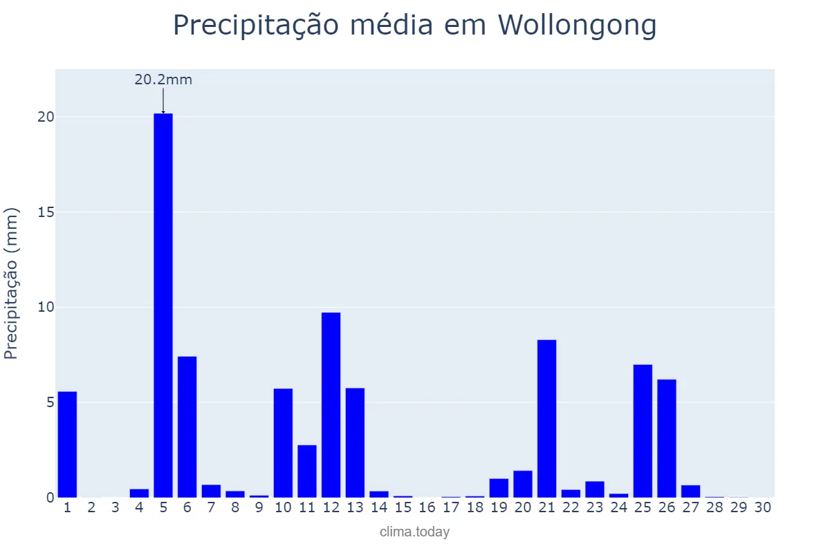 Precipitação em novembro em Wollongong, New South Wales, AU