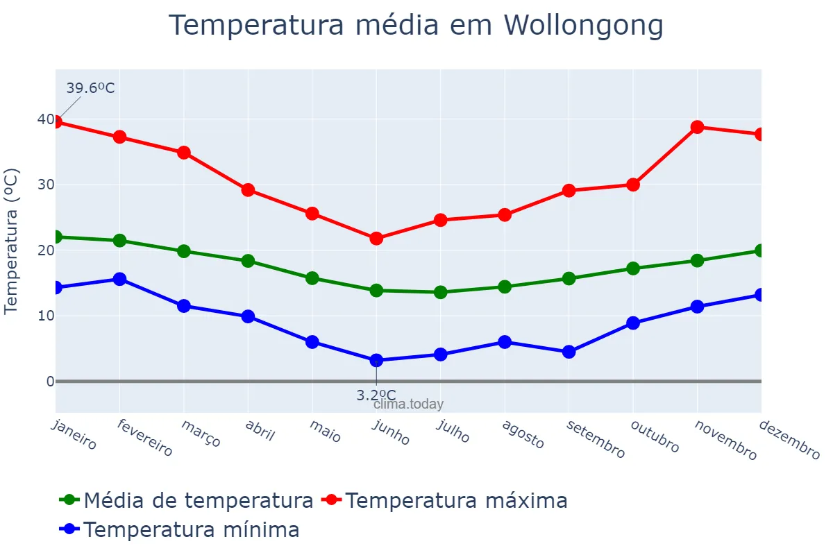 Temperatura anual em Wollongong, New South Wales, AU
