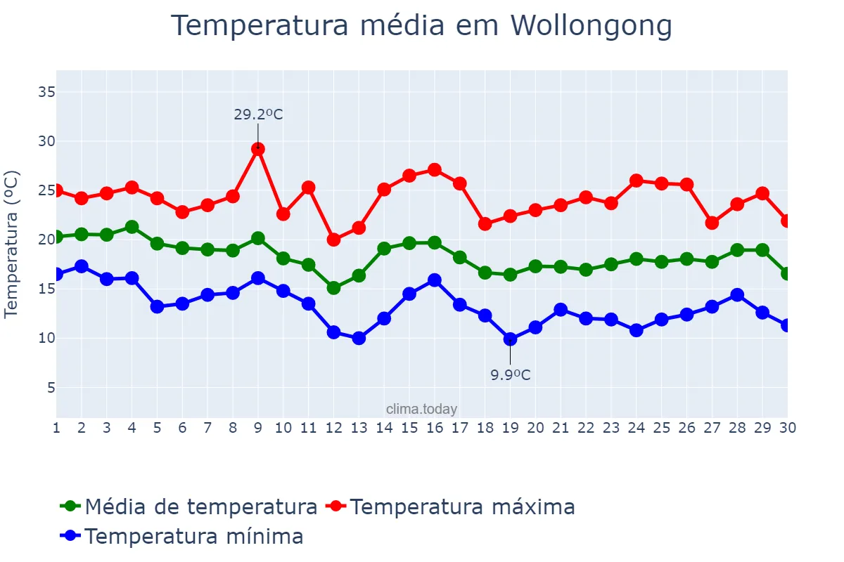 Temperatura em abril em Wollongong, New South Wales, AU