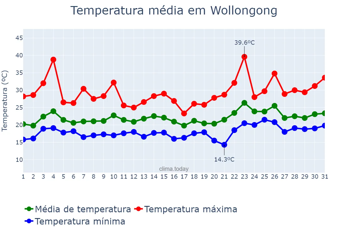 Temperatura em janeiro em Wollongong, New South Wales, AU