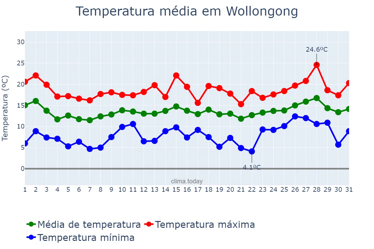 Temperatura em julho em Wollongong, New South Wales, AU