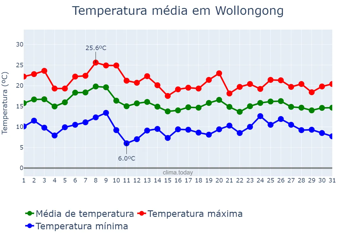 Temperatura em maio em Wollongong, New South Wales, AU