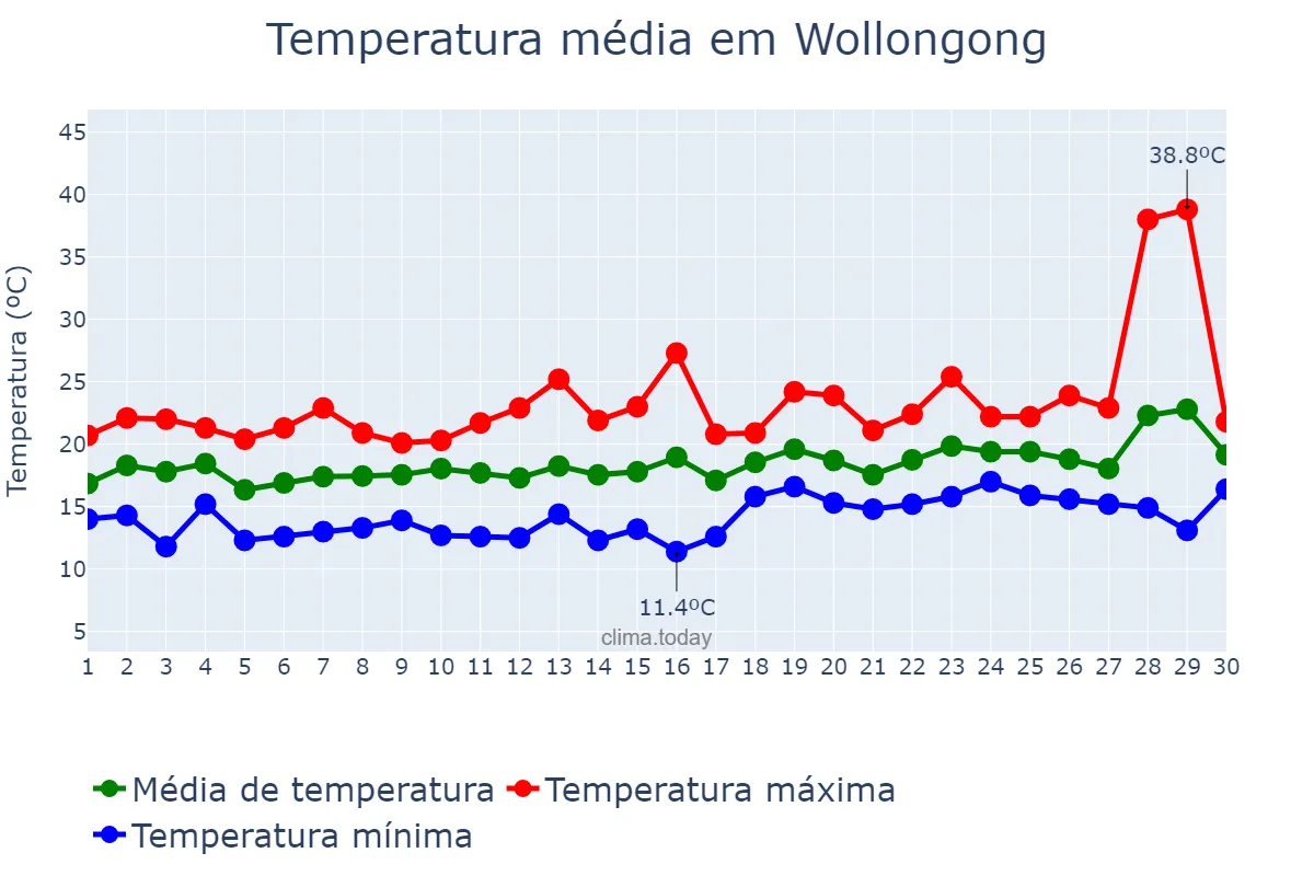 Temperatura em novembro em Wollongong, New South Wales, AU