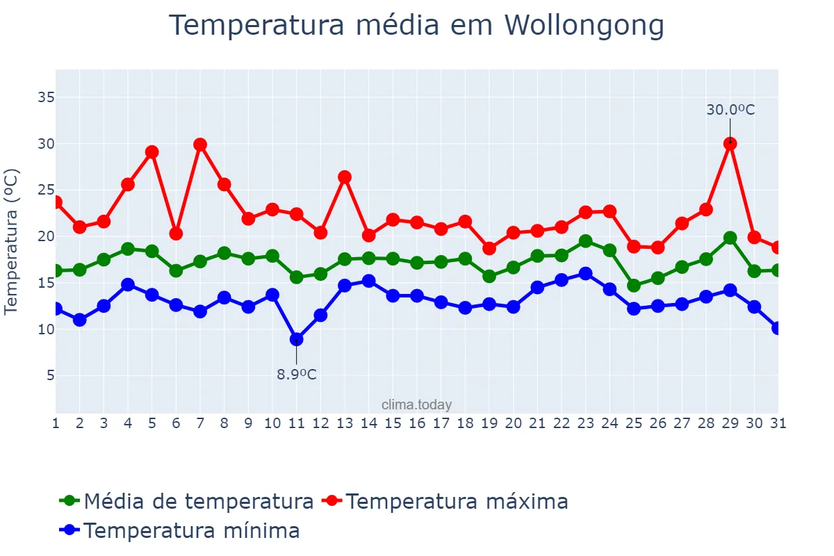 Temperatura em outubro em Wollongong, New South Wales, AU