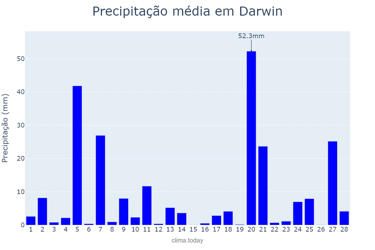 Precipitação em fevereiro em Darwin, Northern Territory, AU