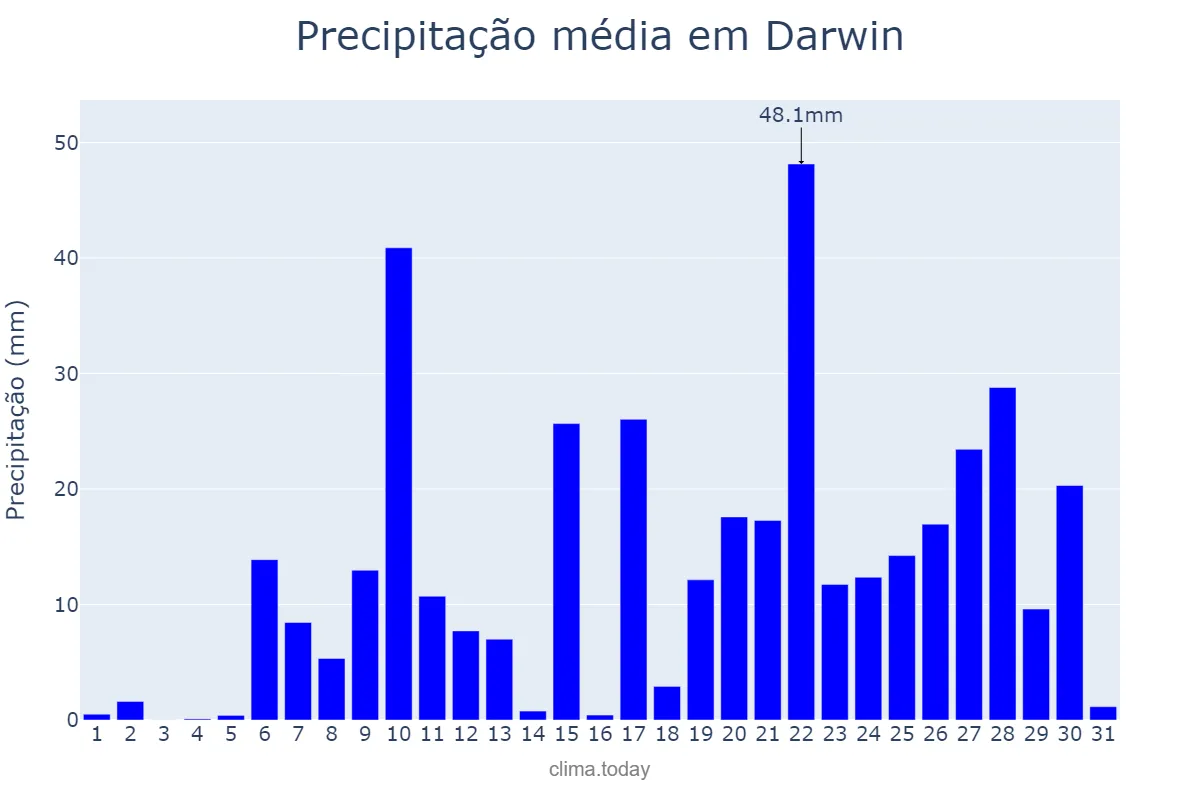 Precipitação em janeiro em Darwin, Northern Territory, AU