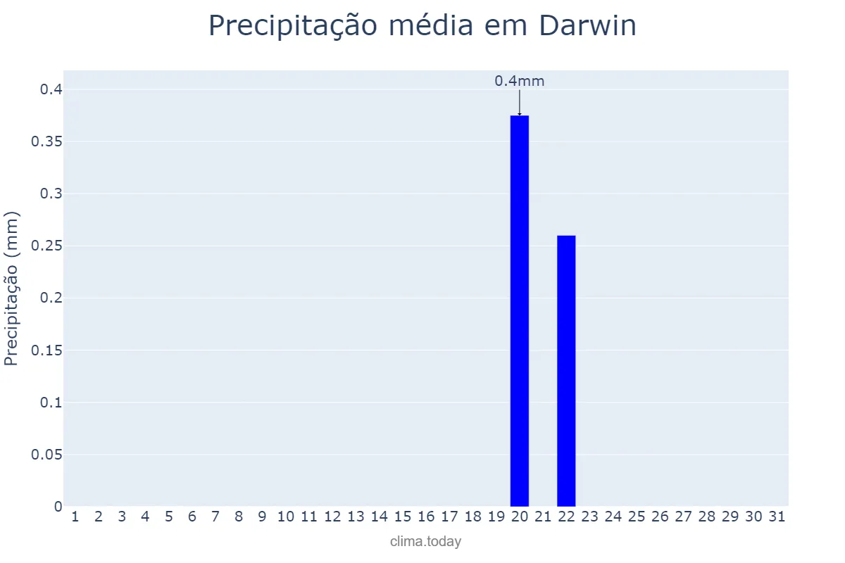 Precipitação em maio em Darwin, Northern Territory, AU