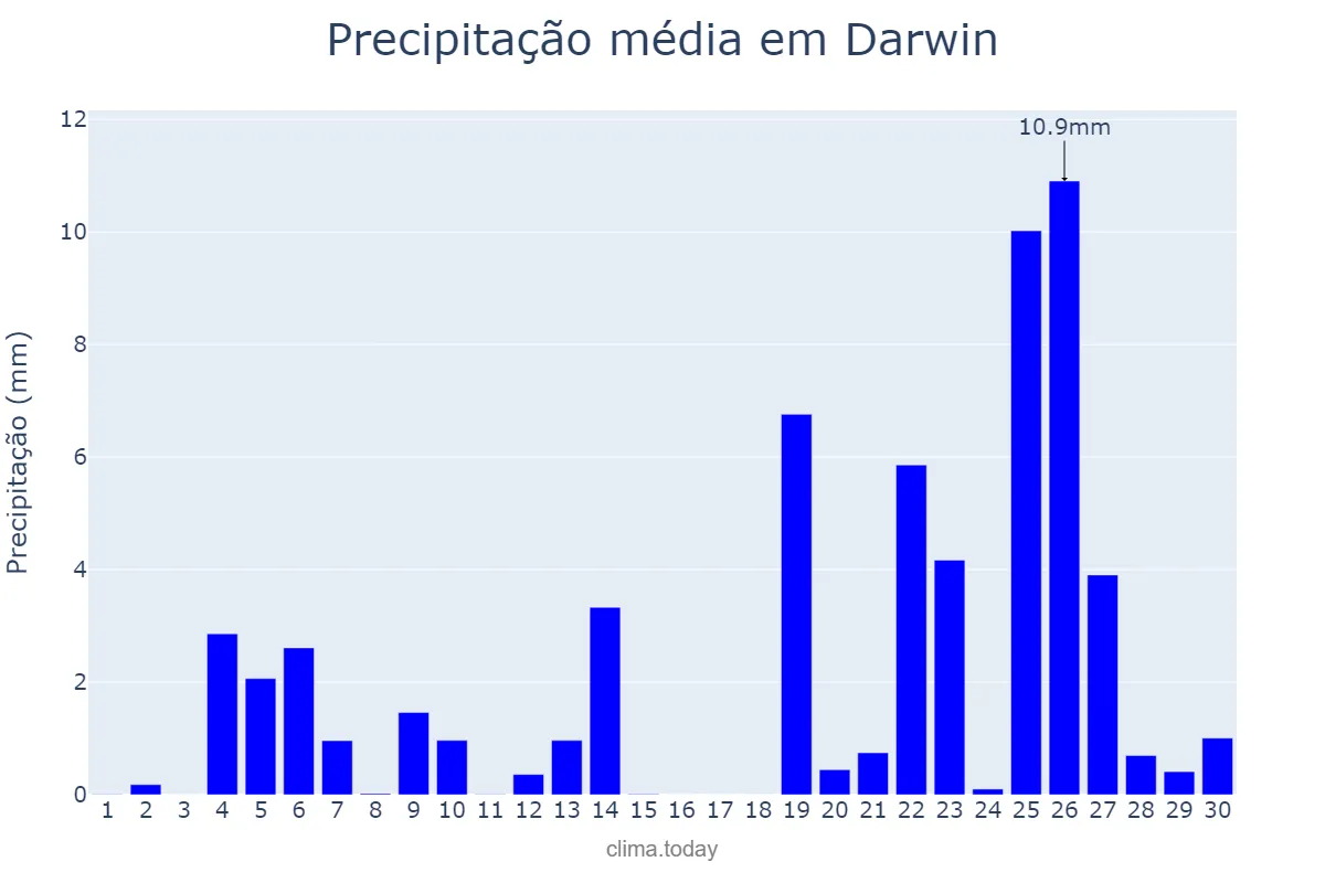 Precipitação em novembro em Darwin, Northern Territory, AU