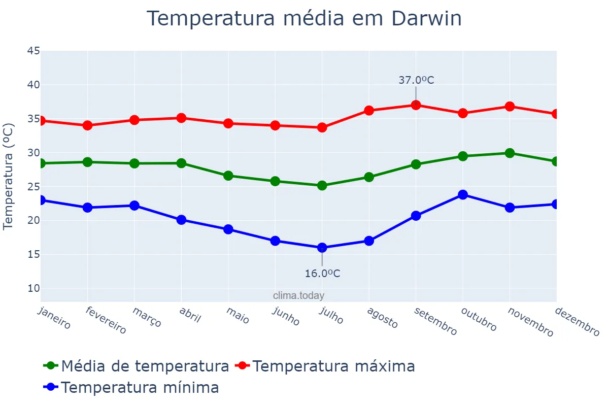 Temperatura anual em Darwin, Northern Territory, AU