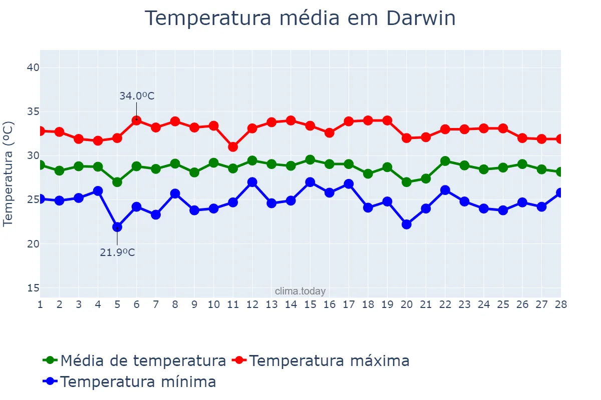 Temperatura em fevereiro em Darwin, Northern Territory, AU