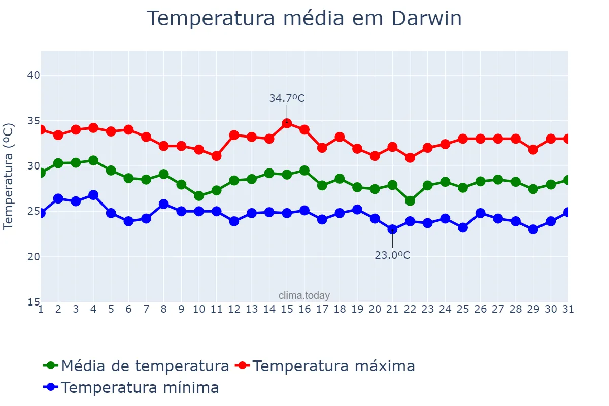 Temperatura em janeiro em Darwin, Northern Territory, AU