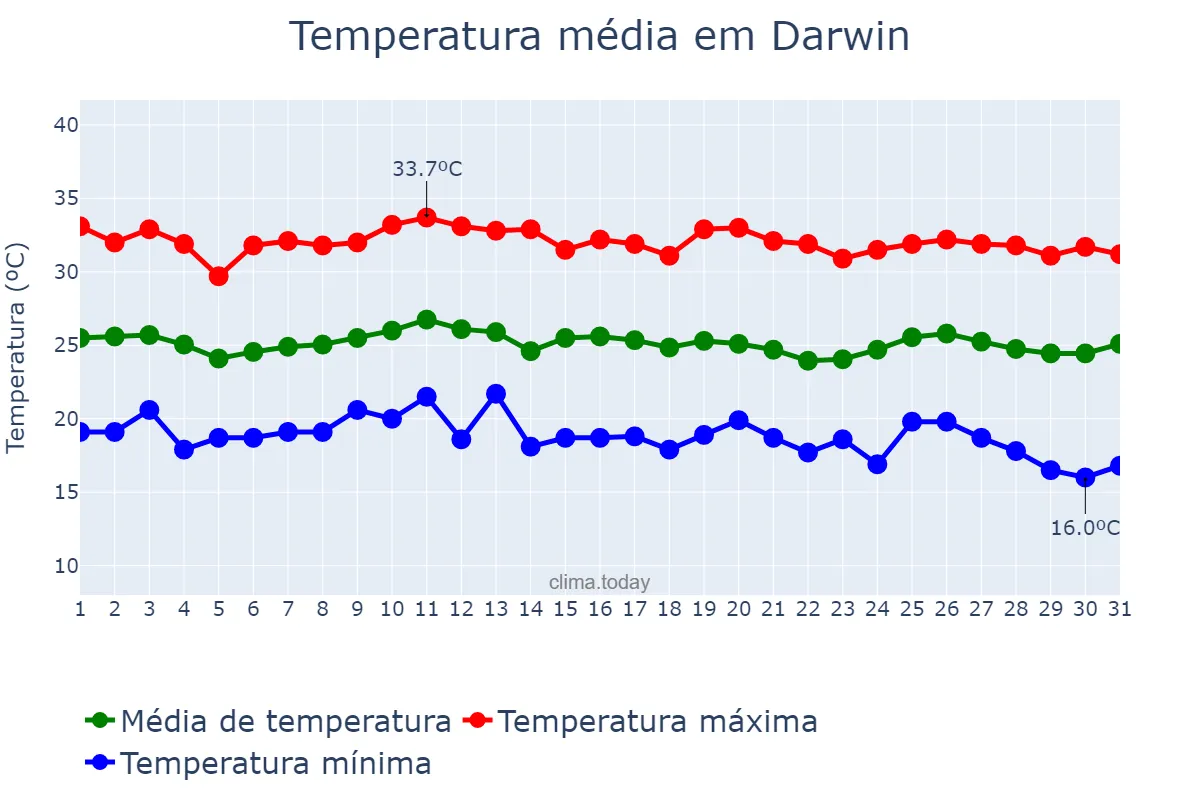 Temperatura em julho em Darwin, Northern Territory, AU