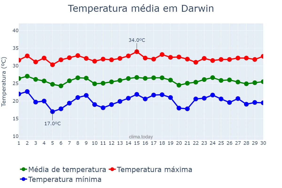 Temperatura em junho em Darwin, Northern Territory, AU