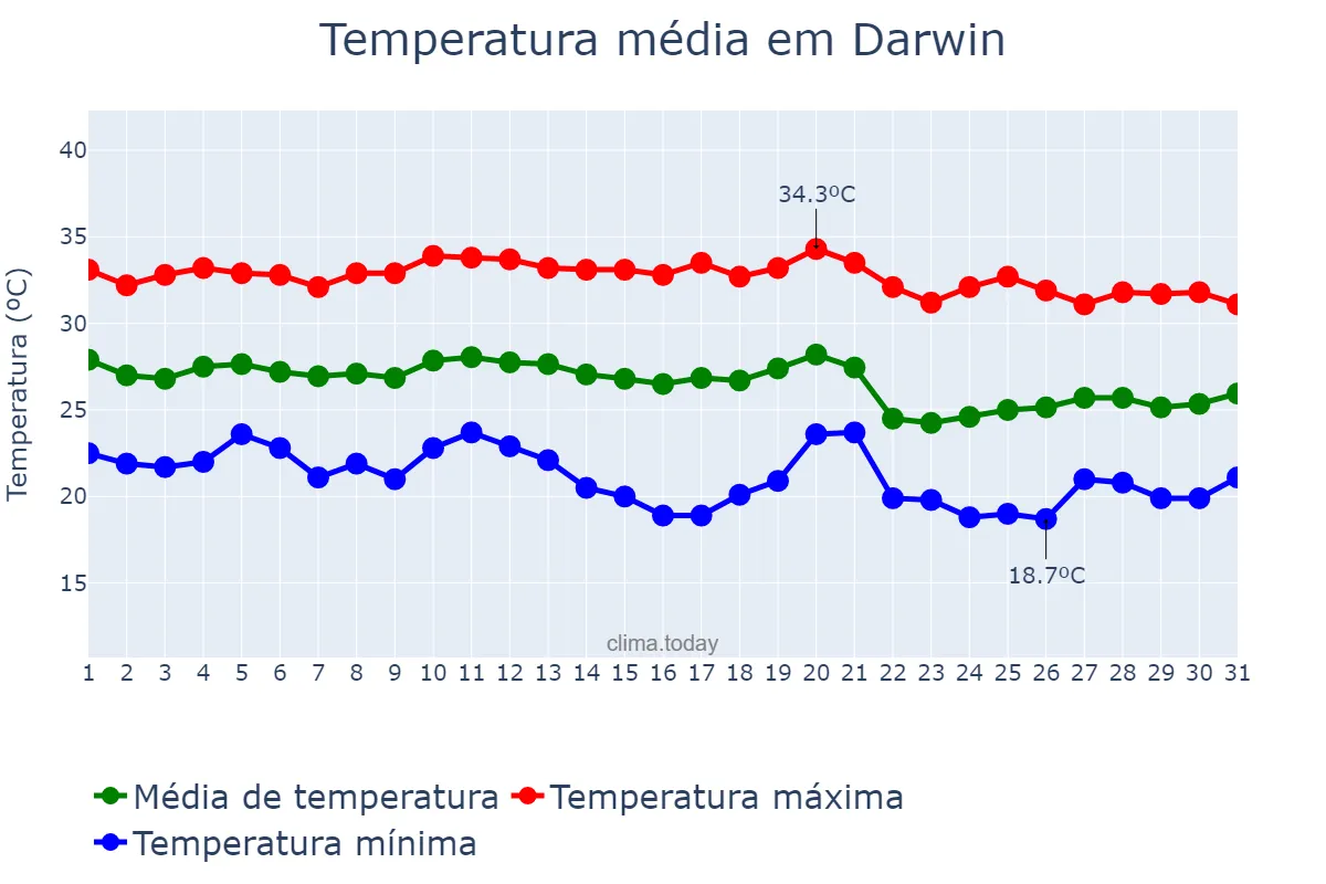 Temperatura em maio em Darwin, Northern Territory, AU