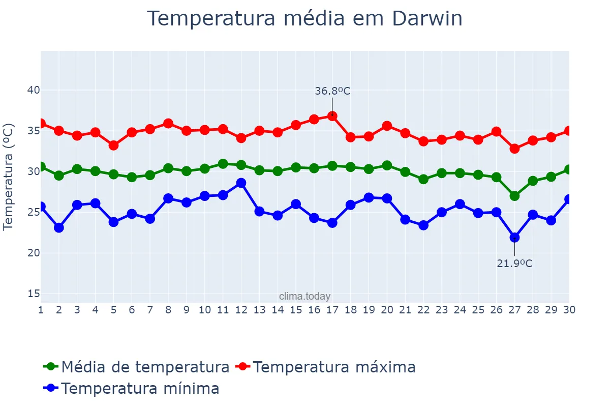 Temperatura em novembro em Darwin, Northern Territory, AU
