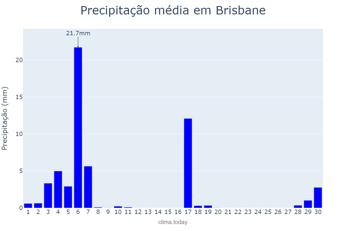 Precipitação em abril em Brisbane, Queensland, AU