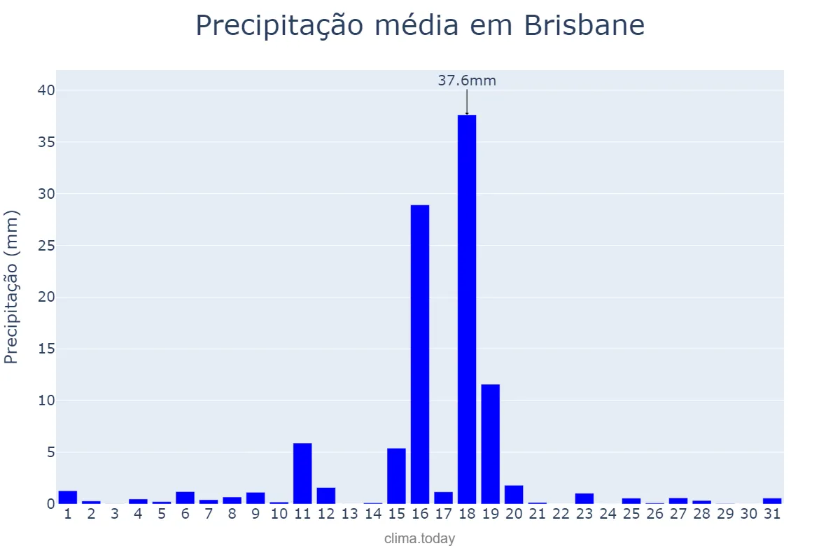 Precipitação em janeiro em Brisbane, Queensland, AU