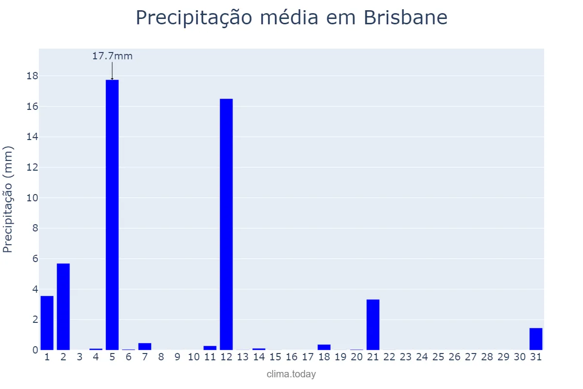 Precipitação em maio em Brisbane, Queensland, AU