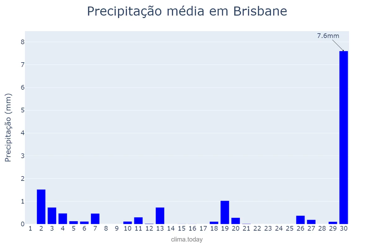 Precipitação em setembro em Brisbane, Queensland, AU