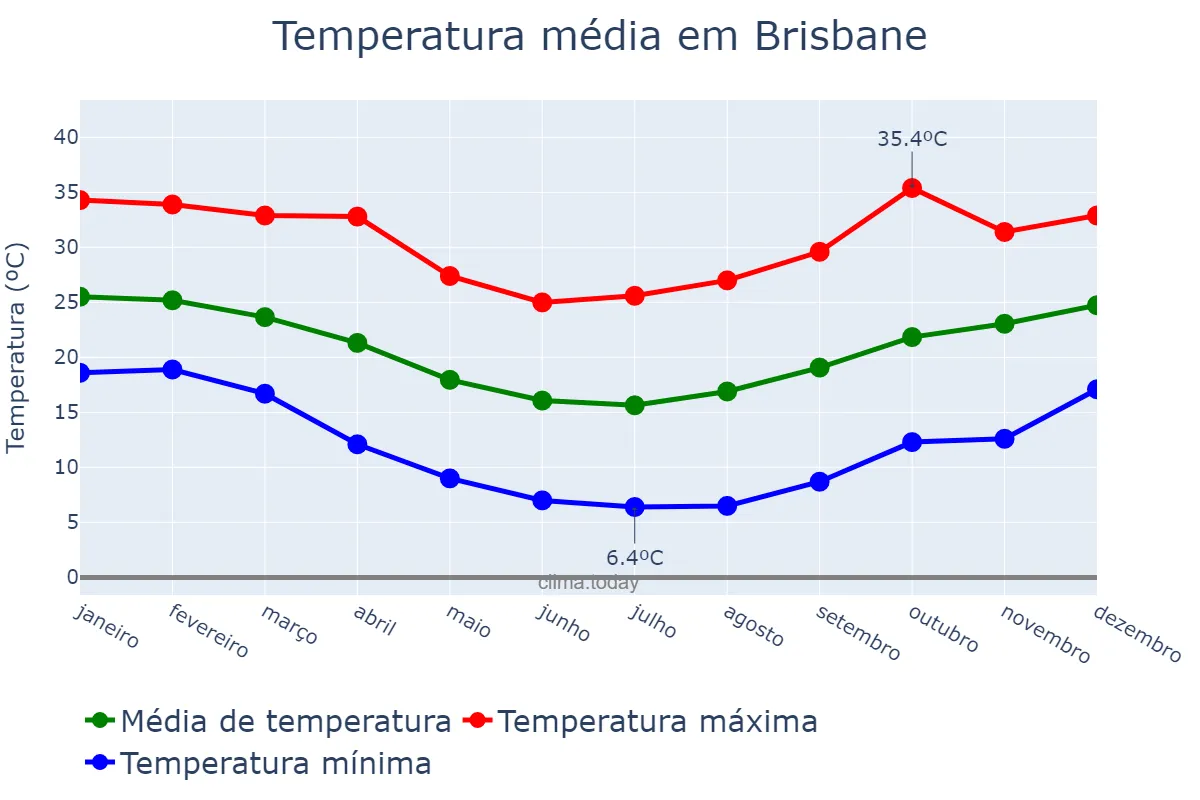 Temperatura anual em Brisbane, Queensland, AU