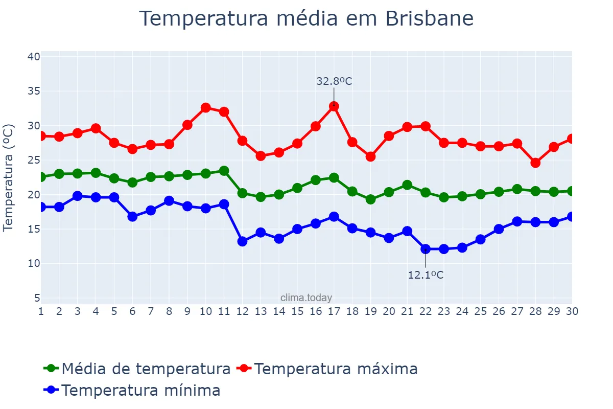 Temperatura em abril em Brisbane, Queensland, AU