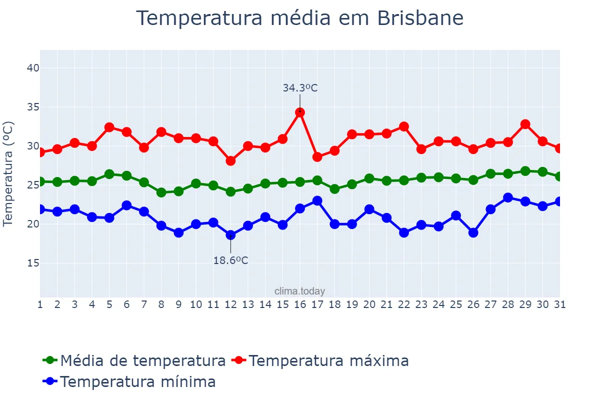 Temperatura em janeiro em Brisbane, Queensland, AU