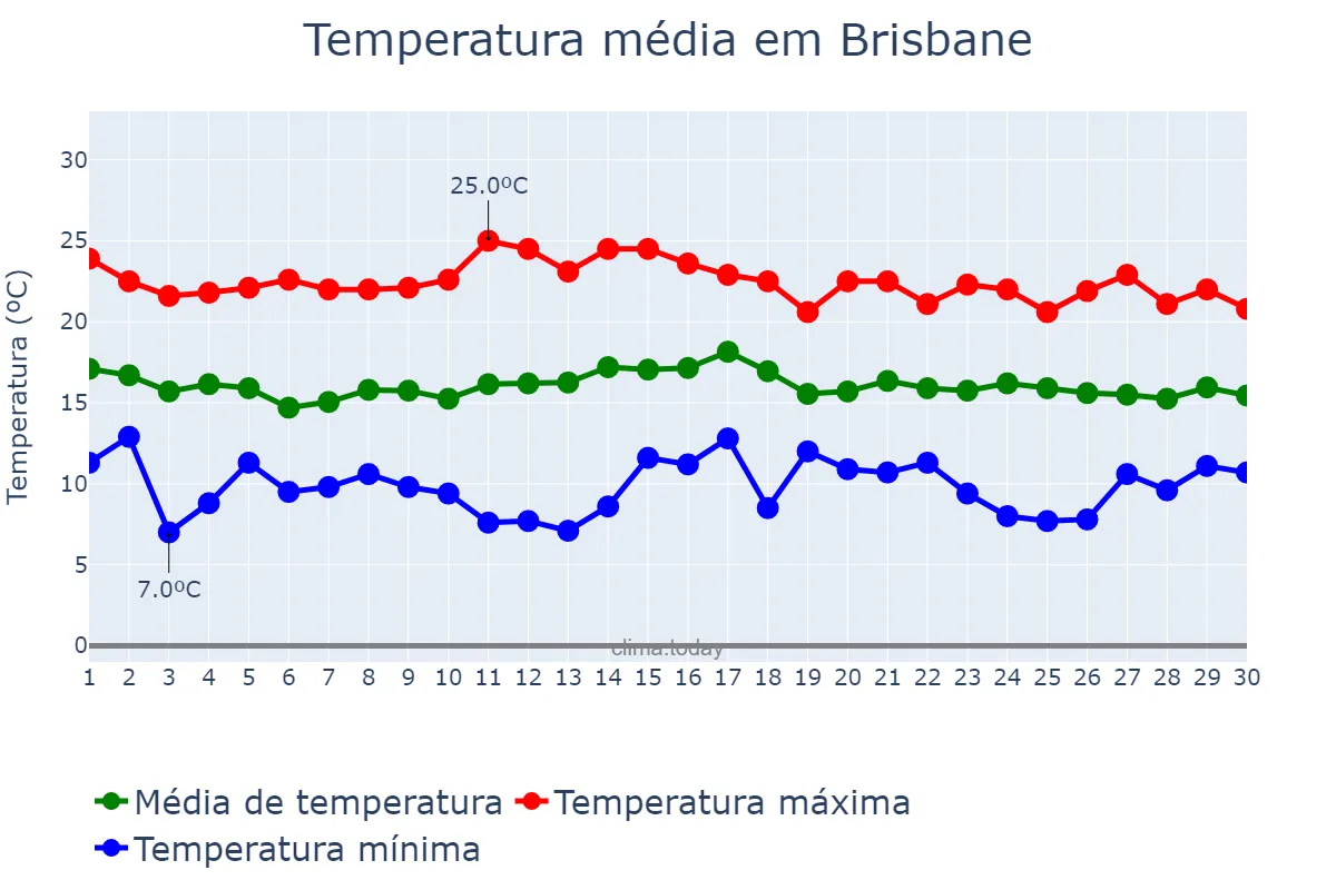 Temperatura em junho em Brisbane, Queensland, AU