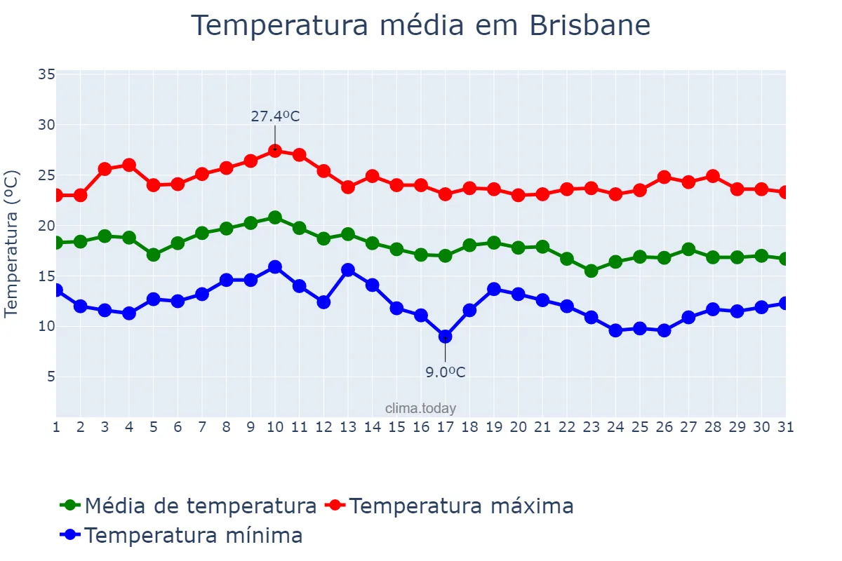 Temperatura em maio em Brisbane, Queensland, AU