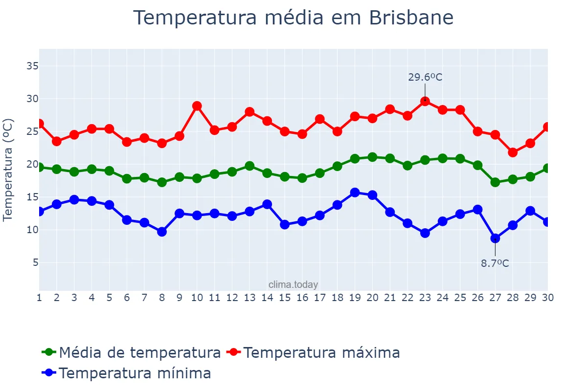 Temperatura em setembro em Brisbane, Queensland, AU