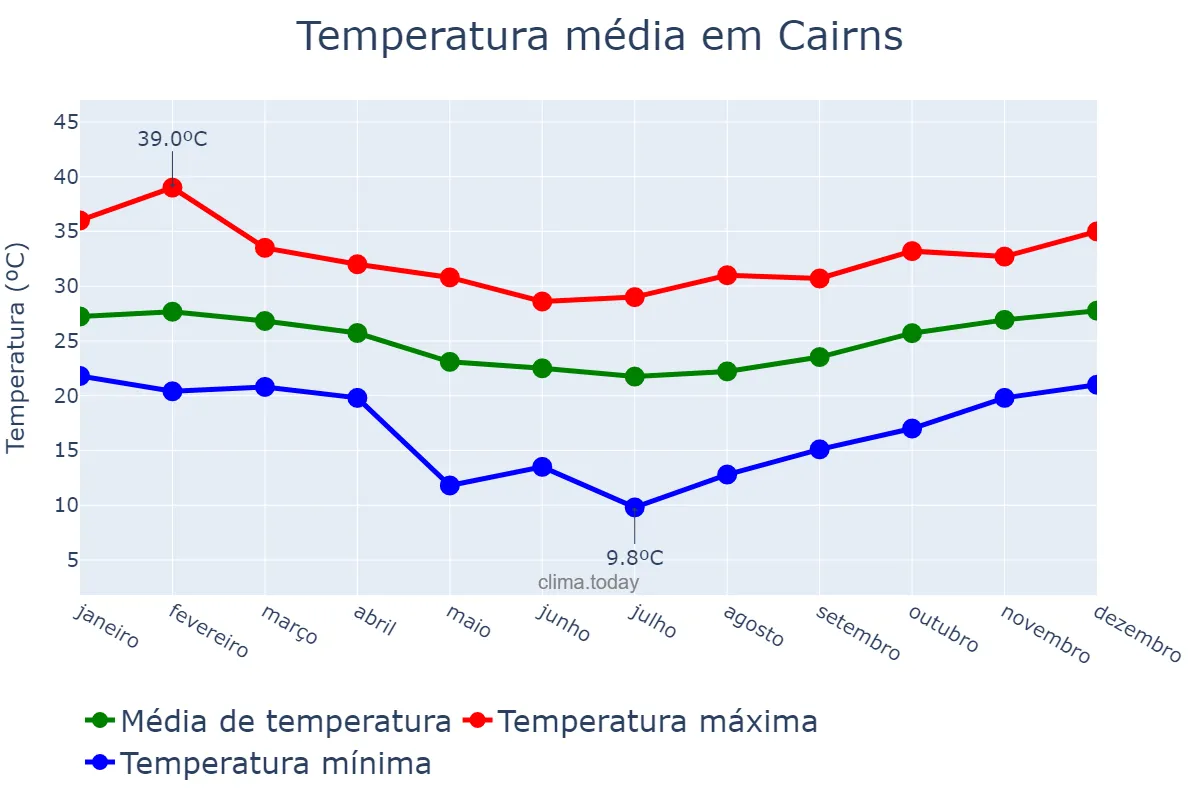 Temperatura anual em Cairns, Queensland, AU