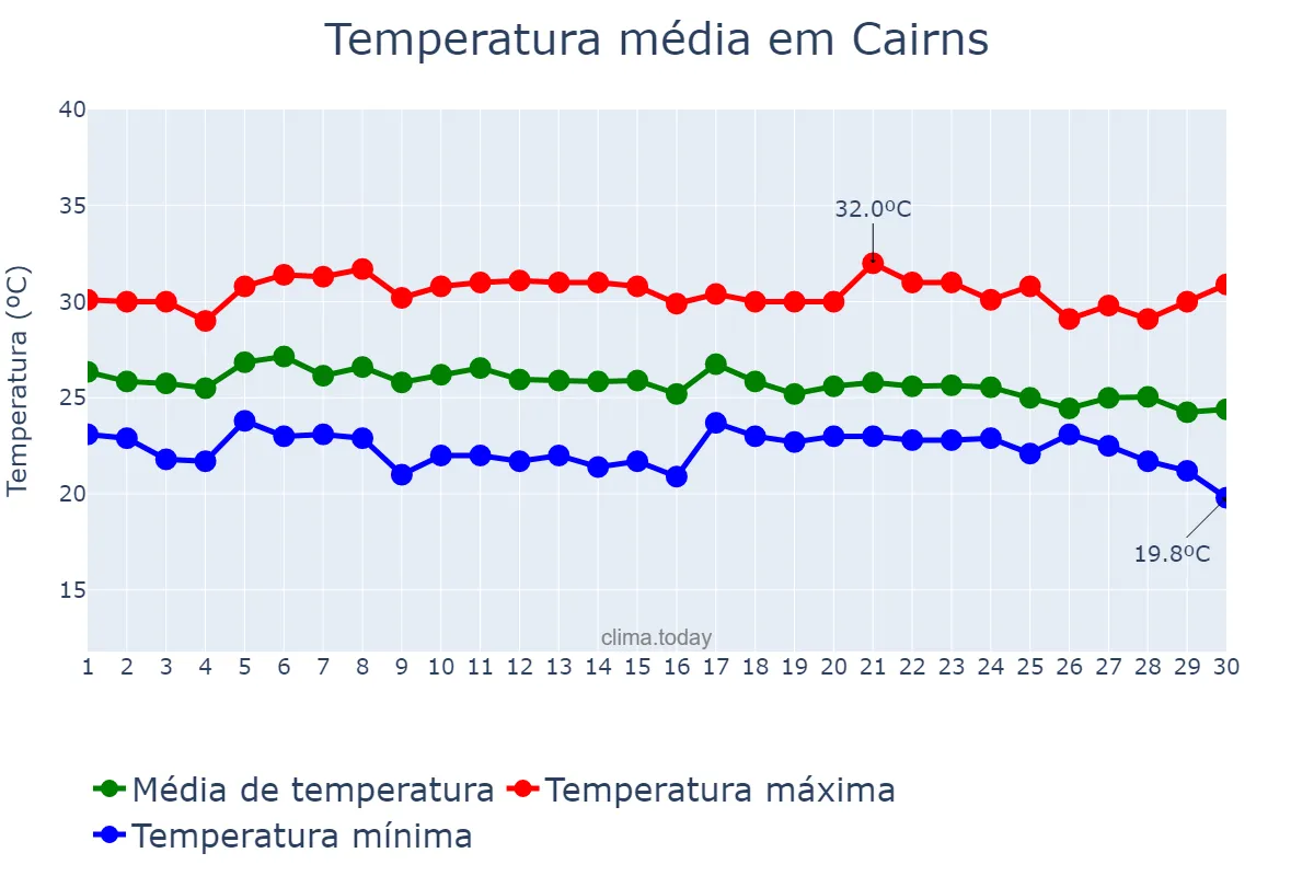 Temperatura em abril em Cairns, Queensland, AU
