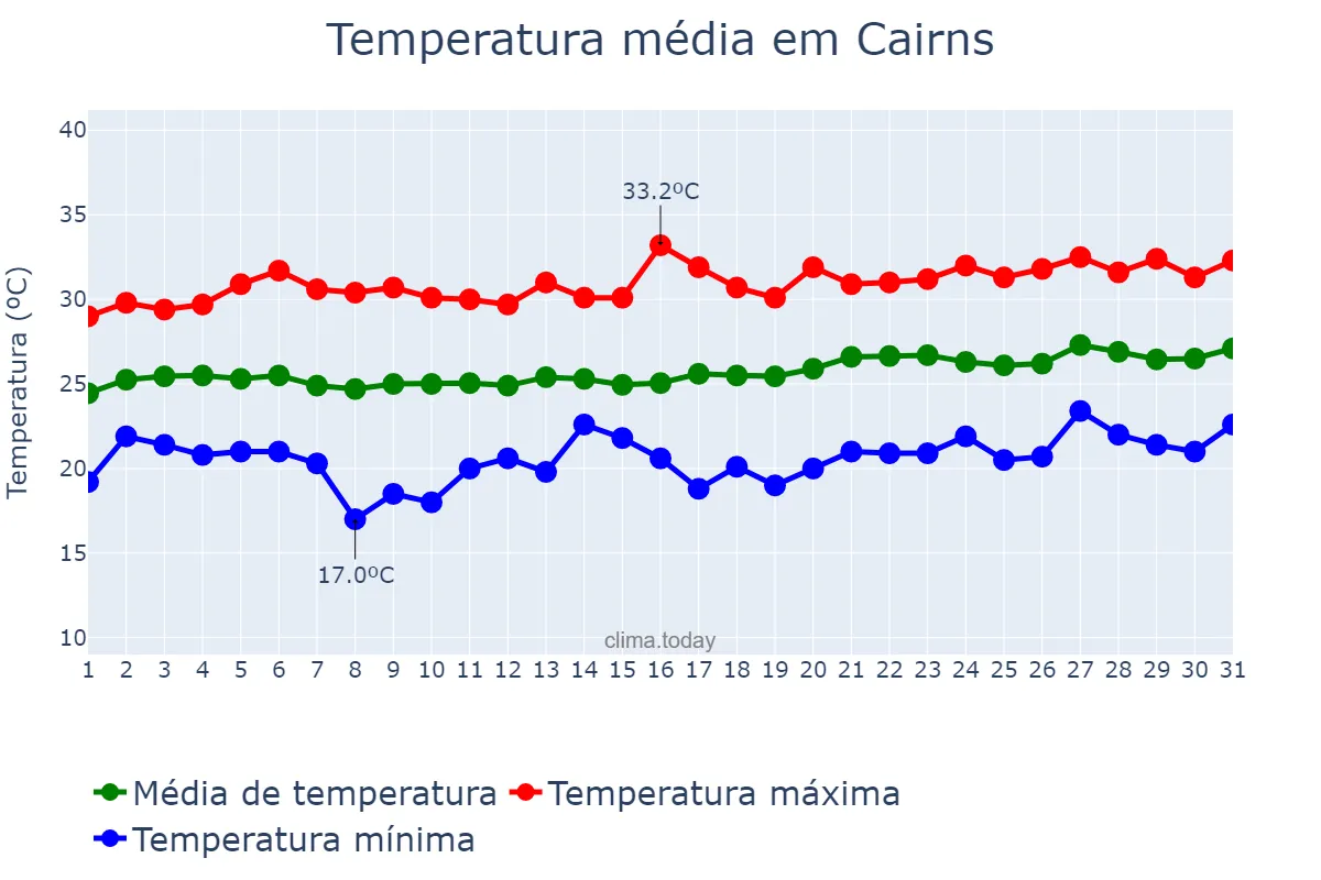 Temperatura em outubro em Cairns, Queensland, AU