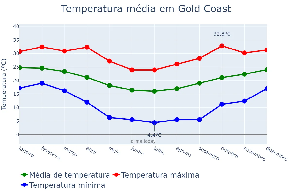 Temperatura anual em Gold Coast, Queensland, AU