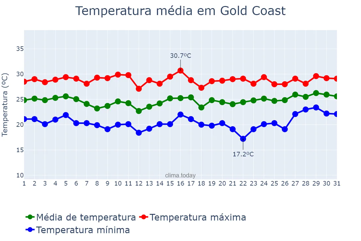 Temperatura em janeiro em Gold Coast, Queensland, AU