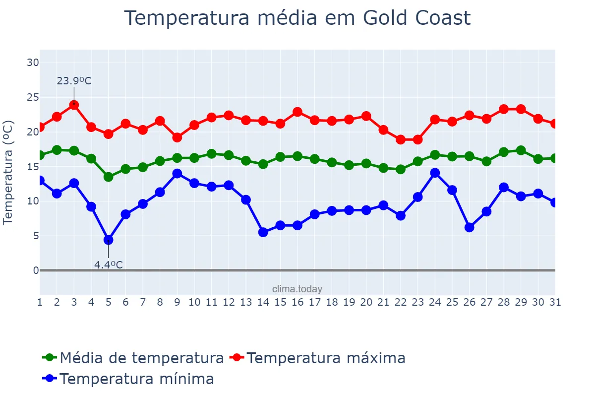 Temperatura em julho em Gold Coast, Queensland, AU