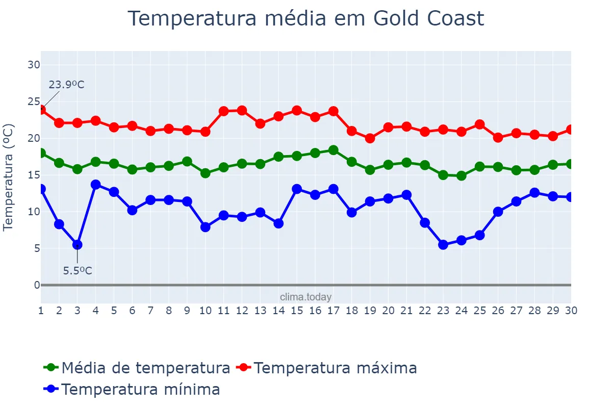Temperatura em junho em Gold Coast, Queensland, AU