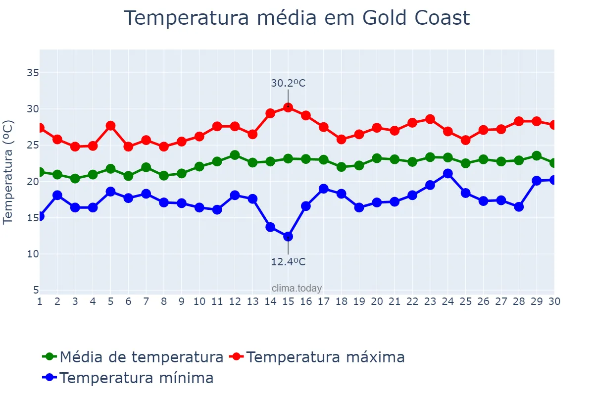 Temperatura em novembro em Gold Coast, Queensland, AU