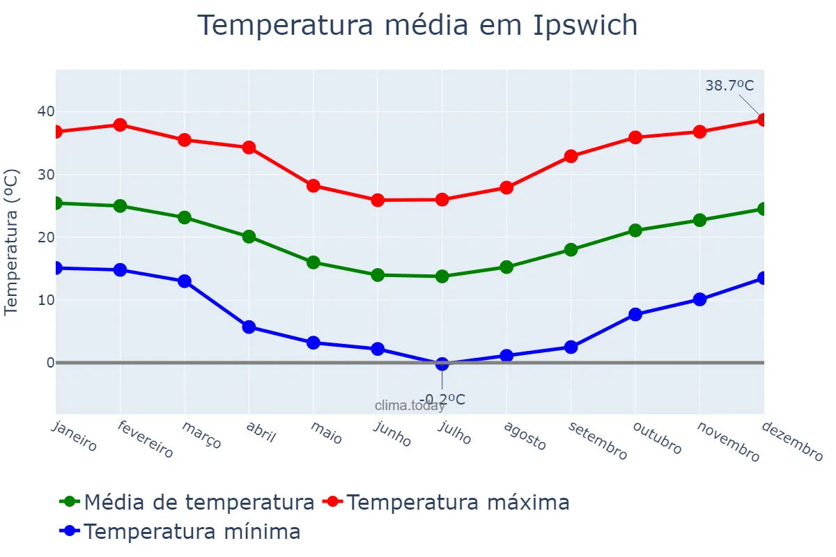 Temperatura anual em Ipswich, Queensland, AU