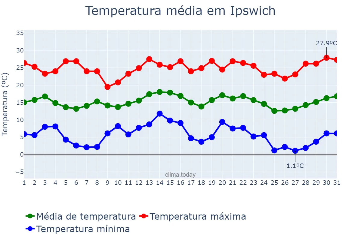 Temperatura em agosto em Ipswich, Queensland, AU