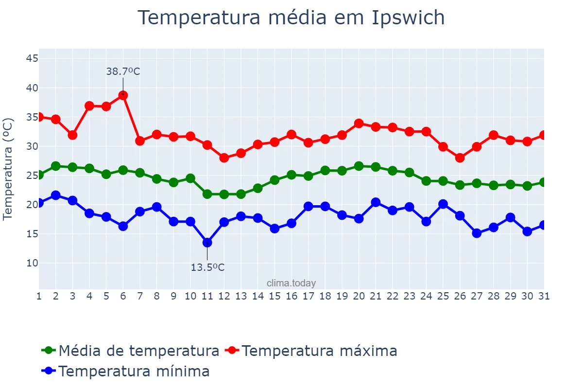 Temperatura em dezembro em Ipswich, Queensland, AU