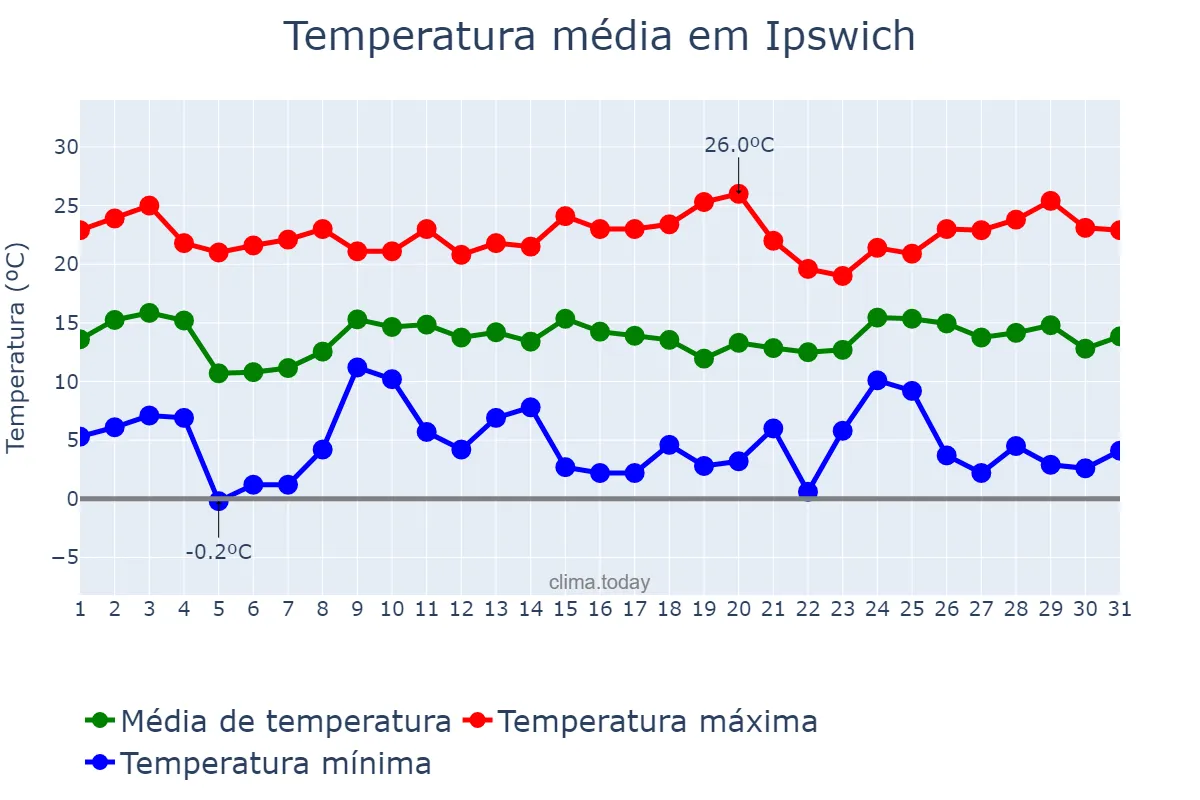 Temperatura em julho em Ipswich, Queensland, AU