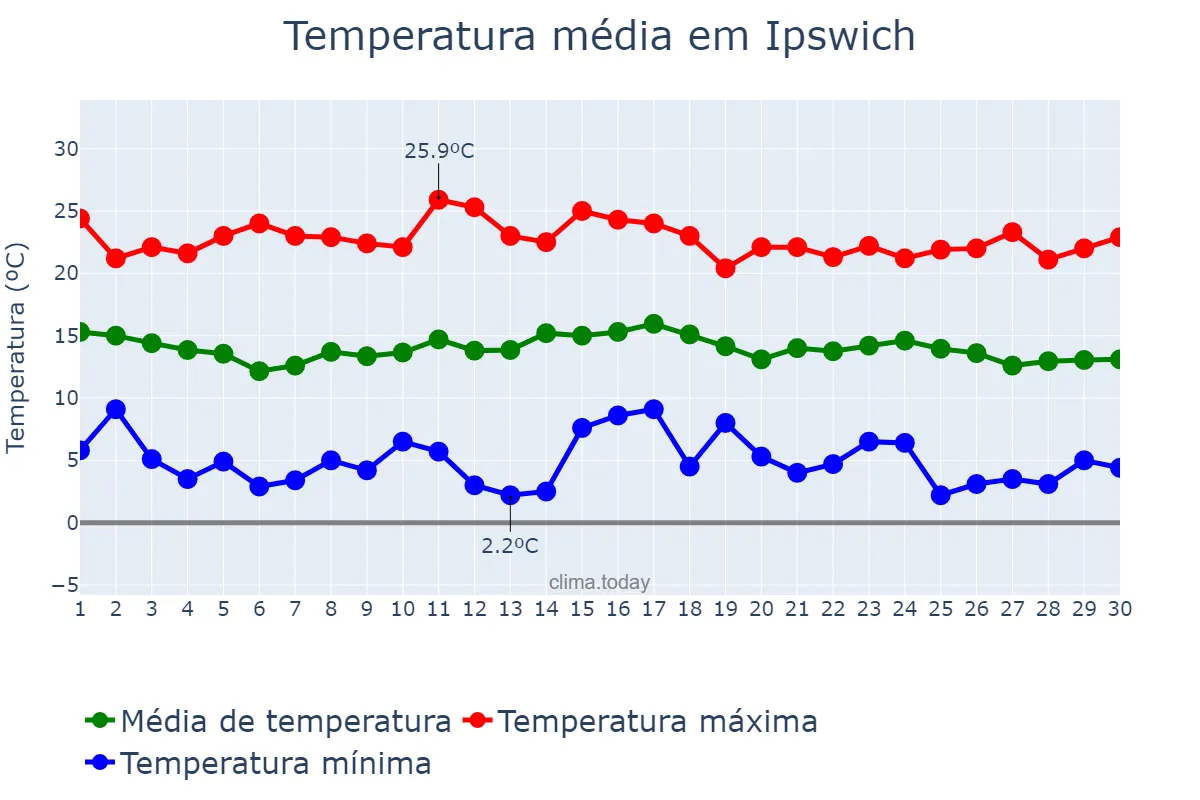 Temperatura em junho em Ipswich, Queensland, AU