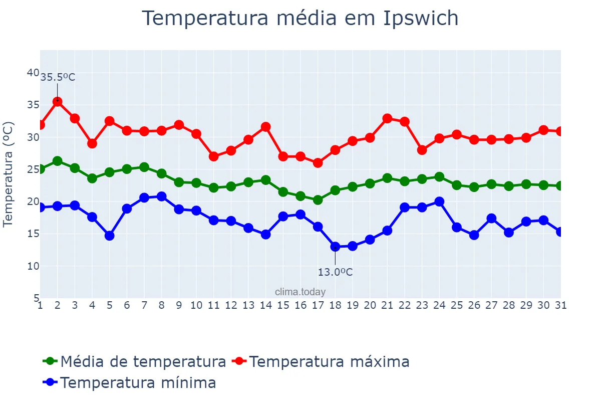 Temperatura em marco em Ipswich, Queensland, AU